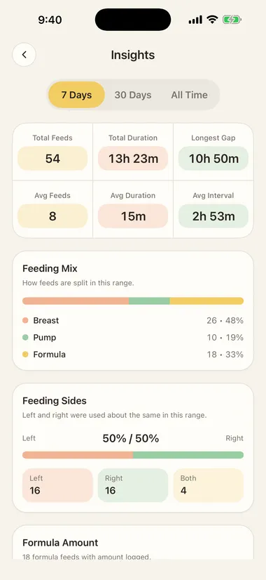 Feed Easy's stats screen showing the week's feeding history