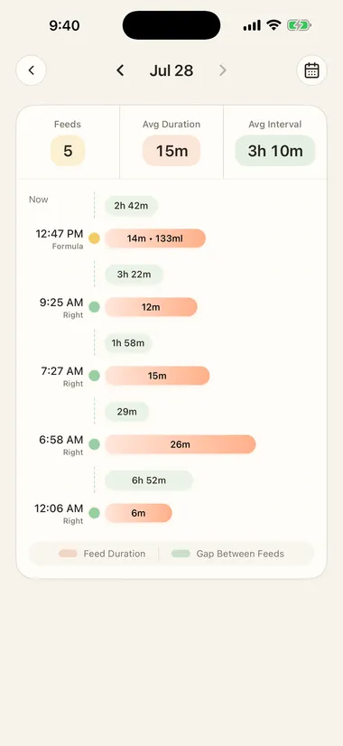 A day timeline inside Feed Easy's Journey
